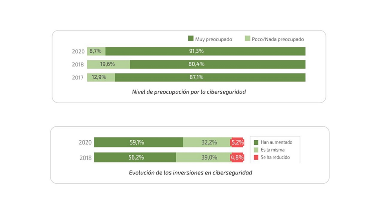 Estudio Ciberseguridad - Club Excelencia