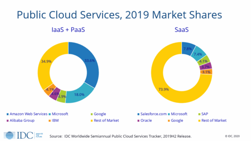 IDC - cloud publica 2019