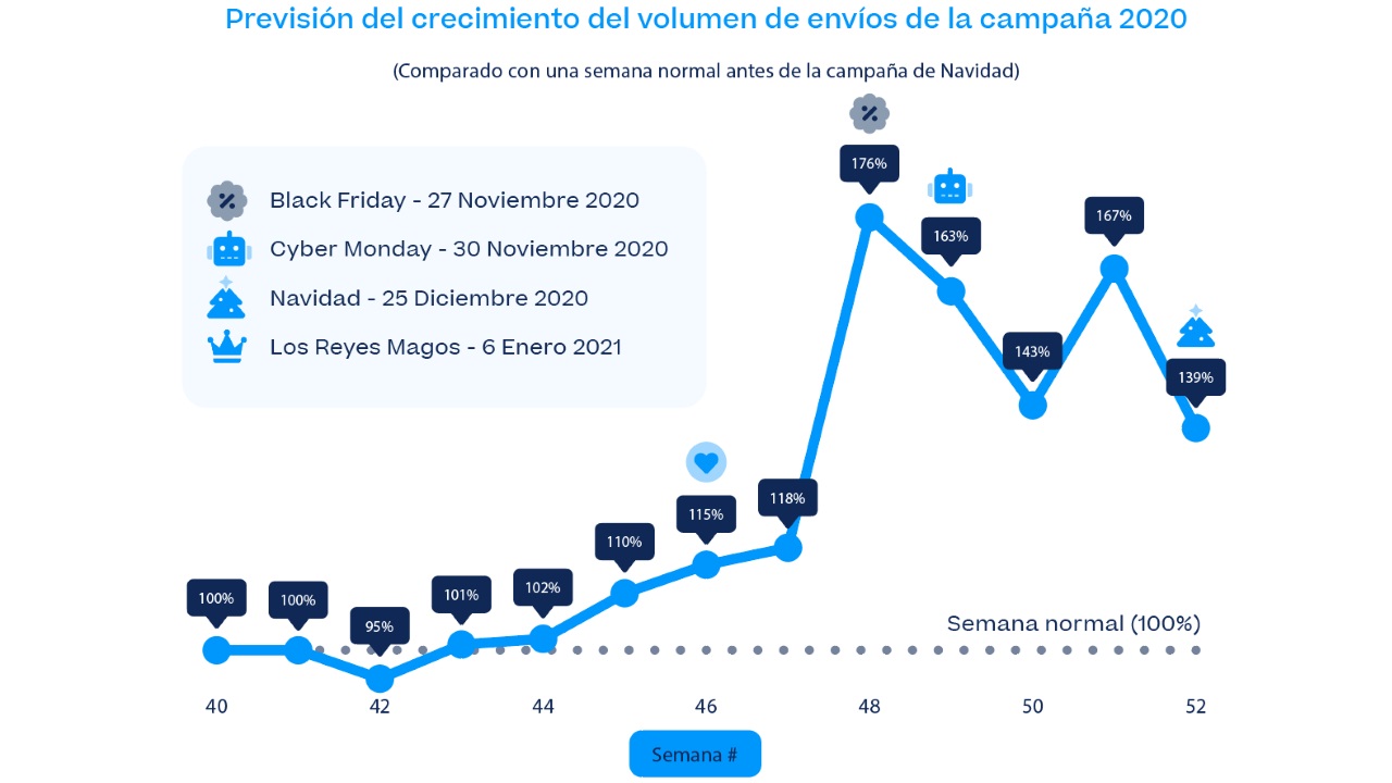 Sendcloud - grafico Black Friday