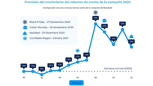 Sendcloud - grafico Black Friday