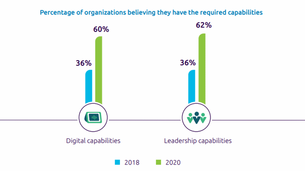 Capgemini-madurez digital