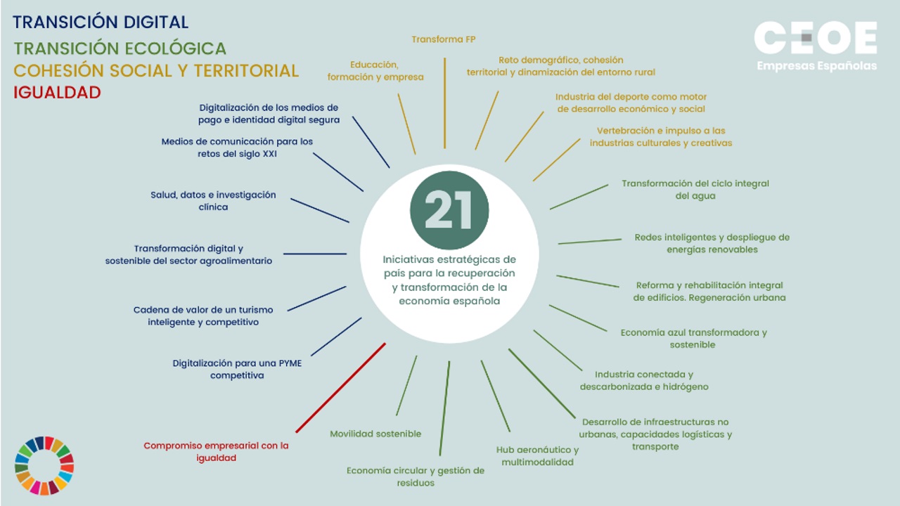 CEOE - 21 medidas estrategicas