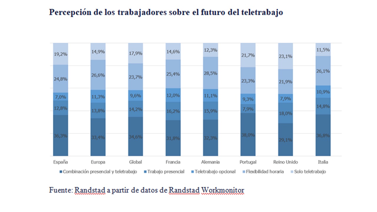 Randstad - teletrabajo