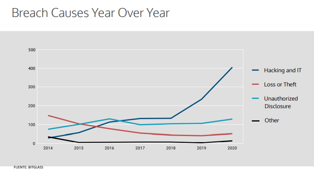 Bitglass-brechas sanitarias