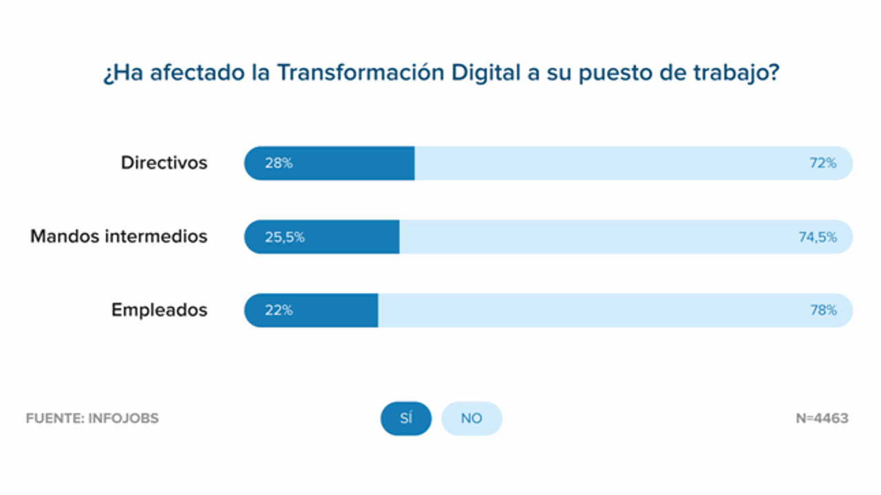 InfoJobs estudio TD-trabajo