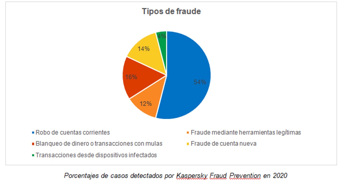 Kaspersky - tipos de fraude