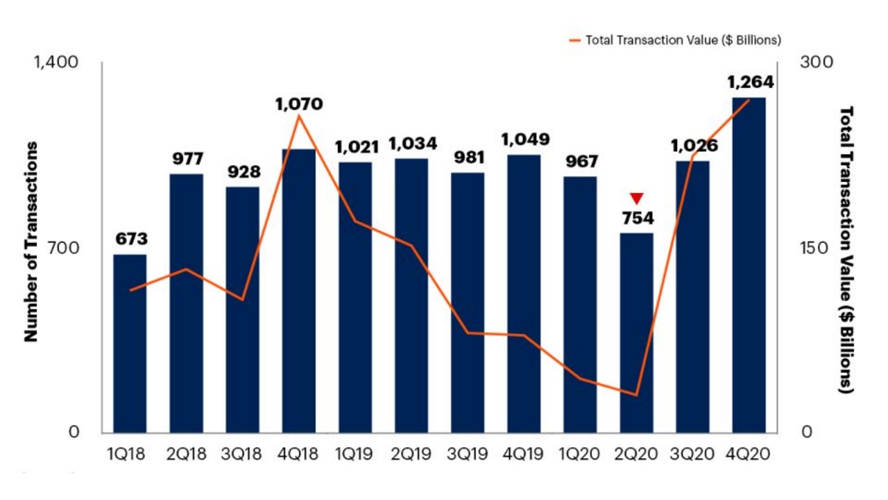 Gartner. M&A