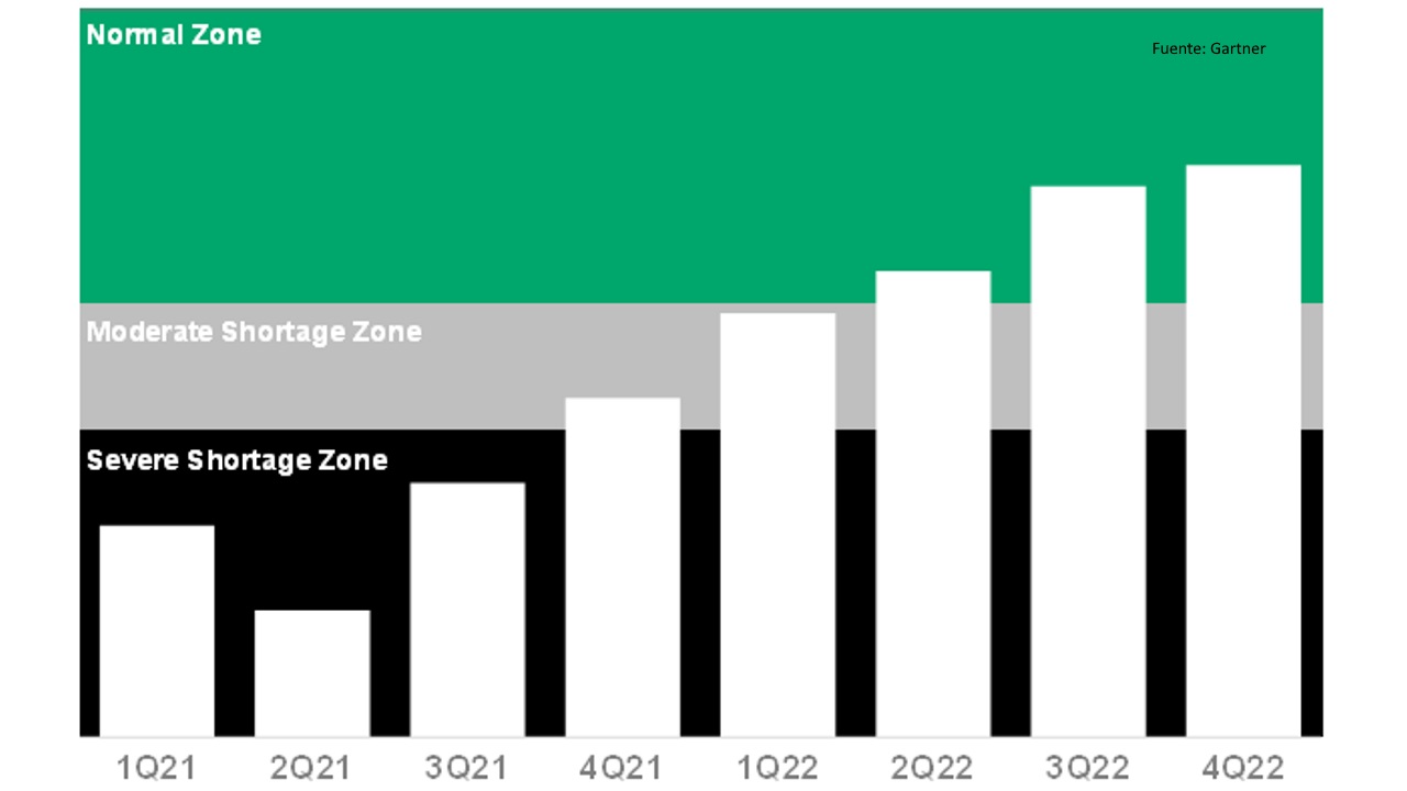 Gartner escasez de chips