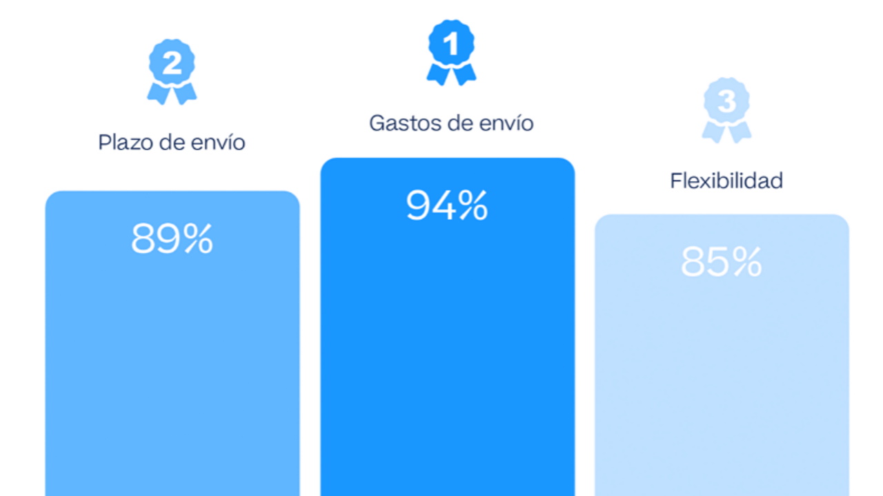 Sendcloud - estudio entregas