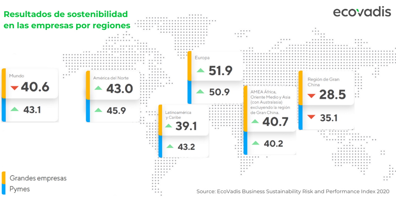 EcoVadis estudio sostenibilidad