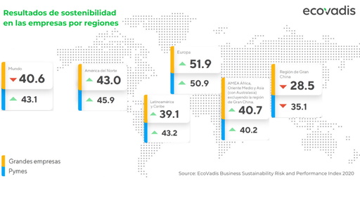 EcoVadis estudio sostenibilidad