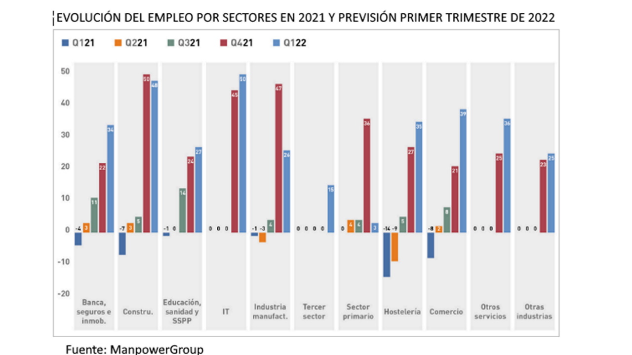 Grafico Manpower