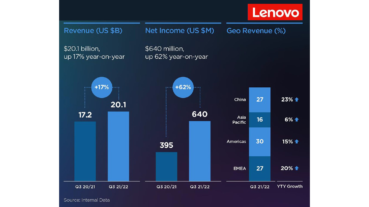 Lenovo resultados