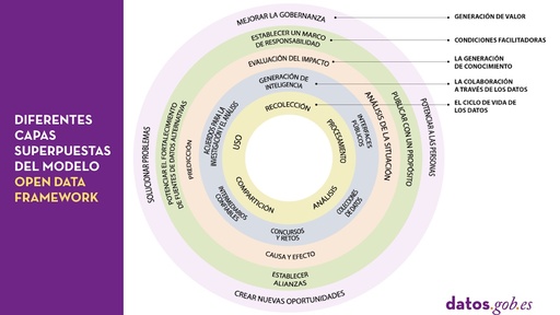 capas-open-data-framework_blog-es