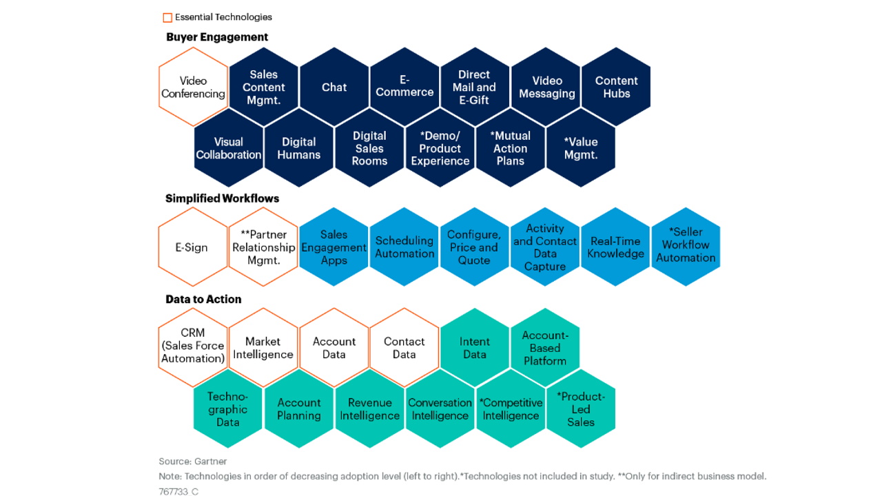 Gartner - B2B ventas online