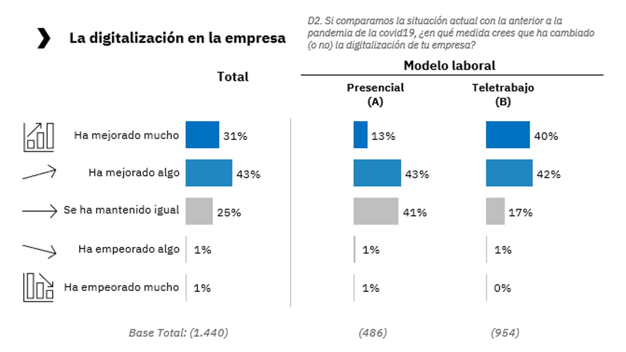 InfoJobs - estudio digitalizacion