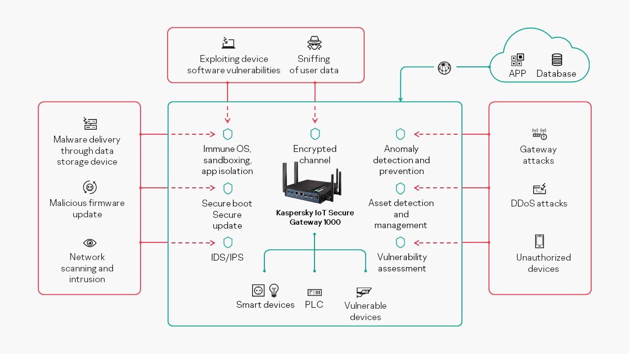 Kaspersky IoT Secure Gateway 1000