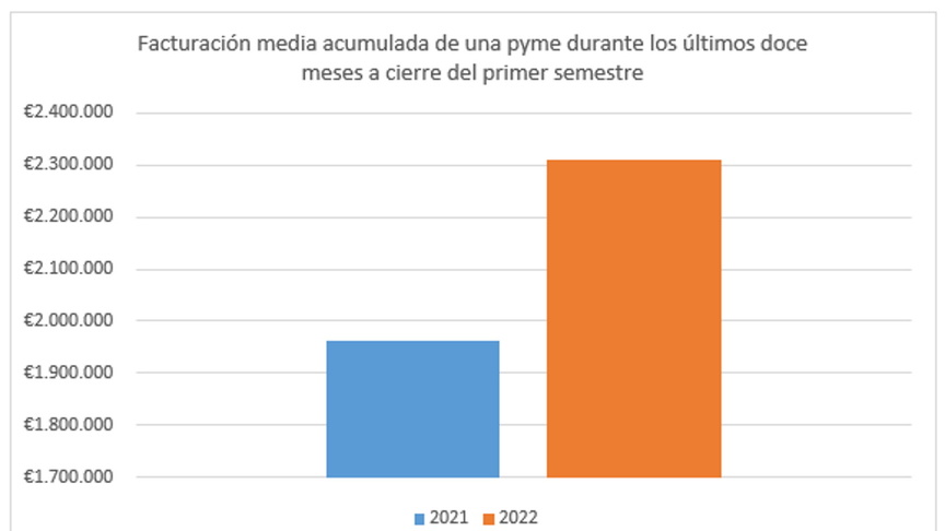 Spanish SMEs invoice more than a year ago |  Present