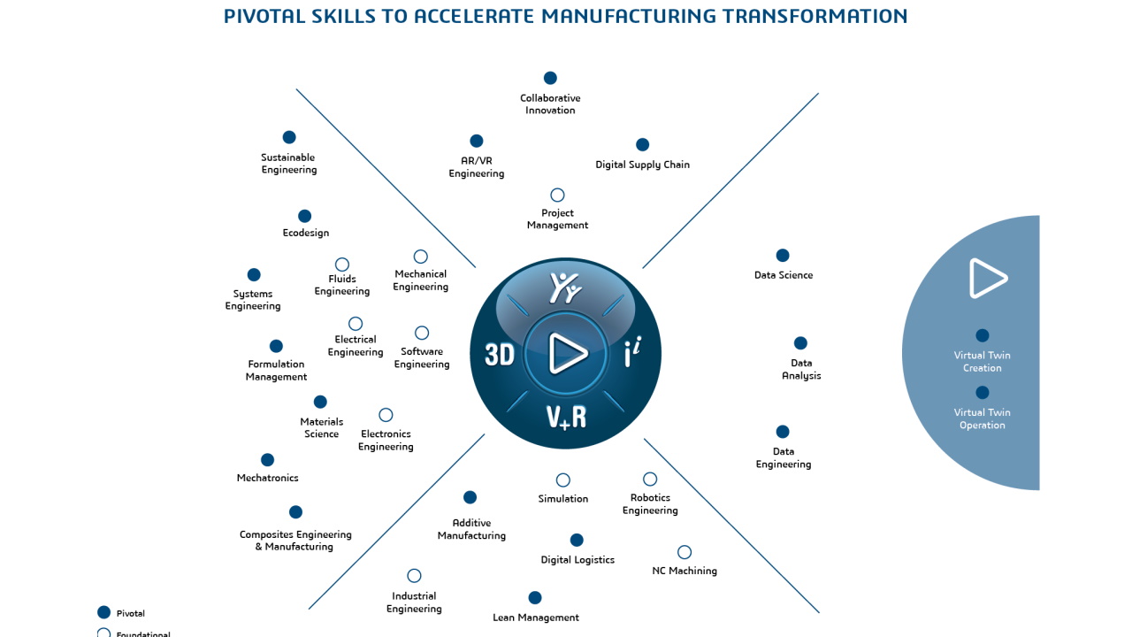 Competencias transformación industria