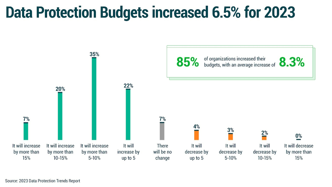 Data Protections Budgets Veeam 2023