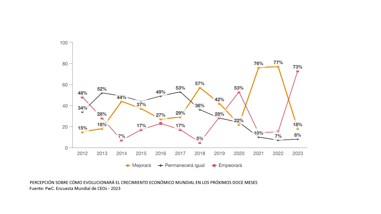 PwC - Encuesta Mundial de CEOs 2023