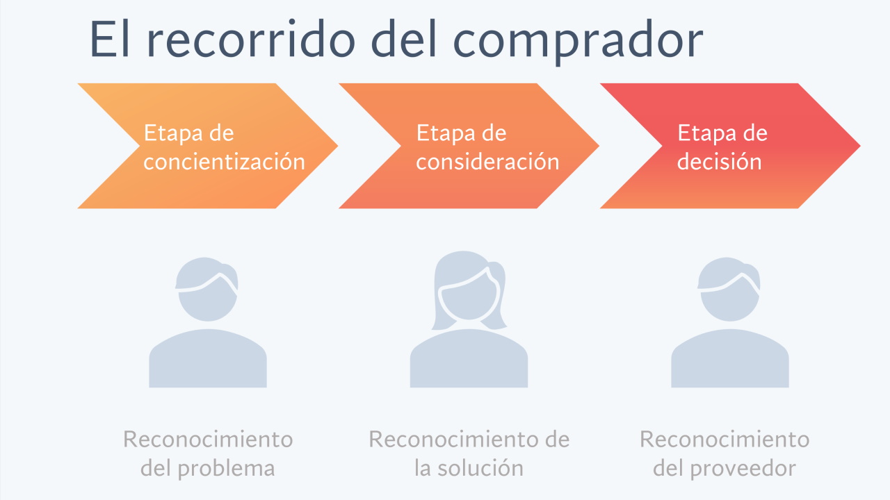 Hubspot - el recorrido del comprador