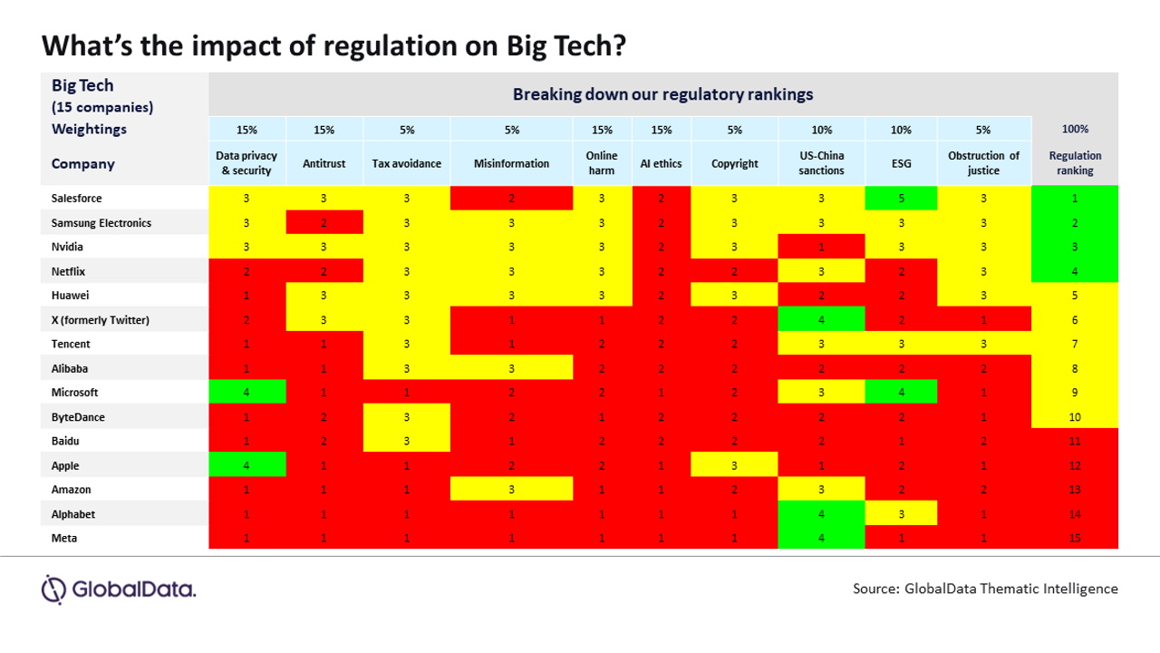 GlobalData - análisis del impacto de las regulaciones en las Big Tech
