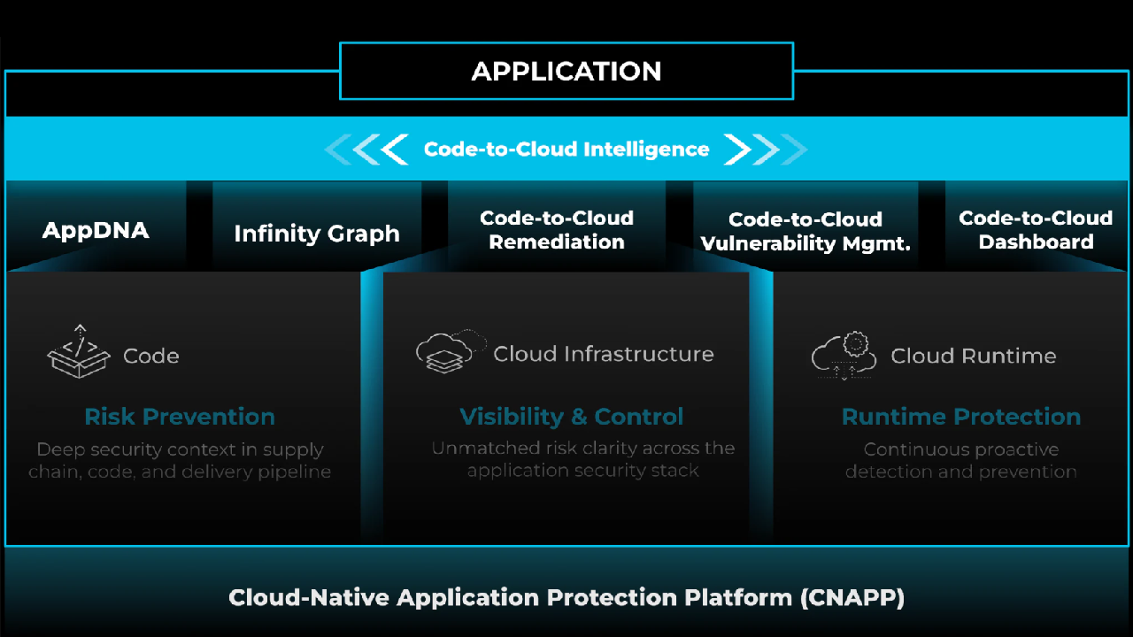 Prisma Cloud Darwin code to cloud