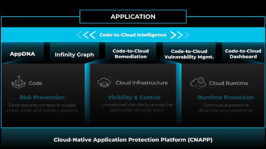 Prisma Cloud Darwin, una propuesta de seguridad Code to Cloud ...