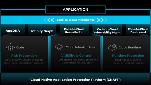 Prisma Cloud Darwin code to cloud