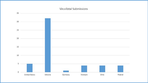 Ciberataques Ucrania