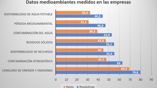 dato medioambientales SAP