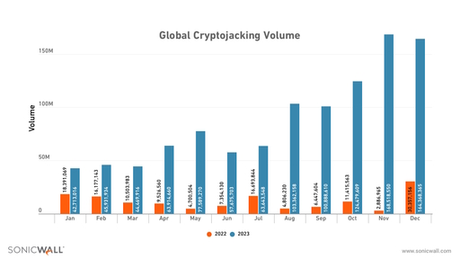 Crypto Volume Informe Amenazas SonicWall 2024