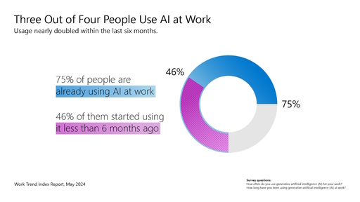 Microsoft Informe World Trend Index Report 2024