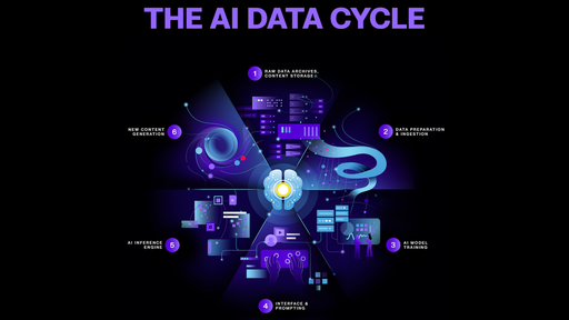 AI Data Cycle Western Digital