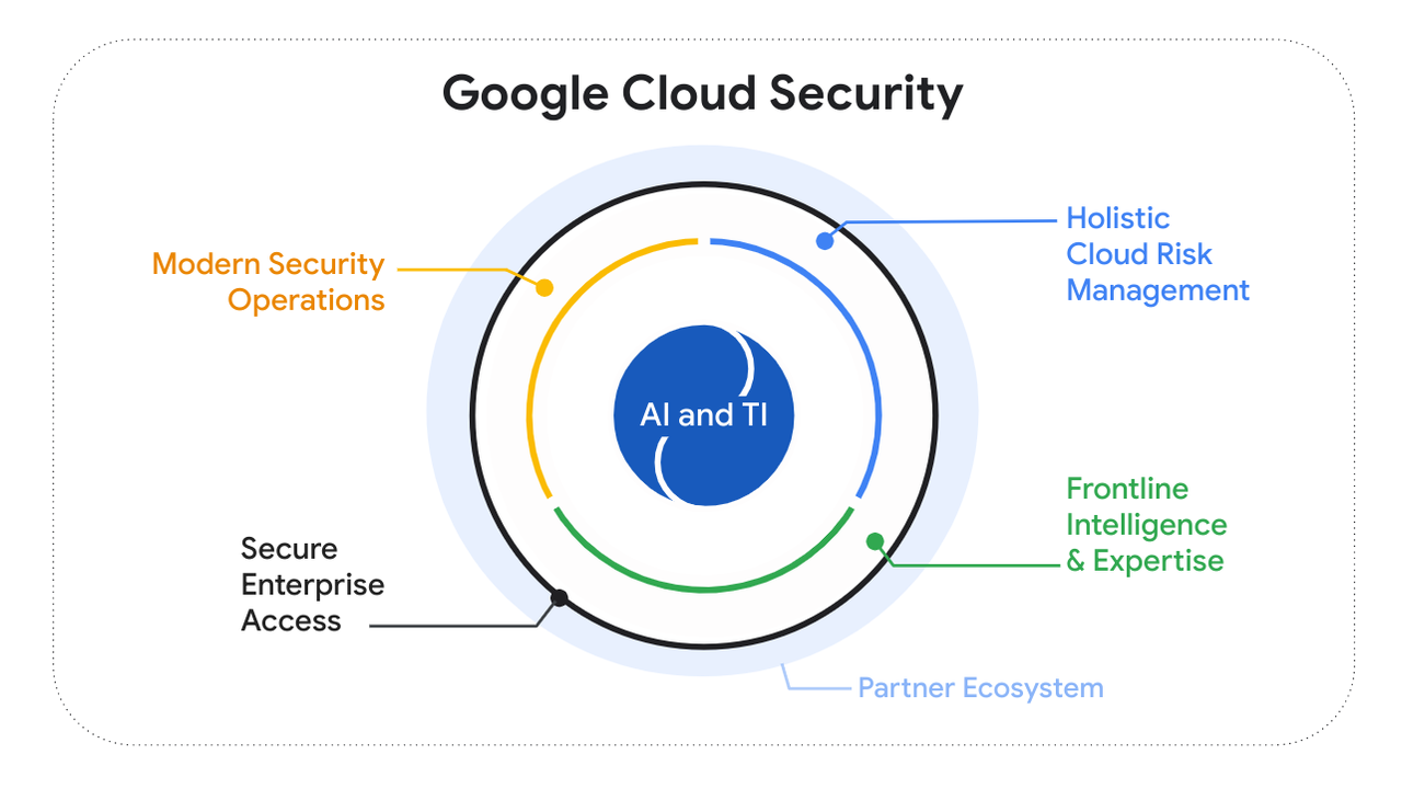 Google Cluoud Security