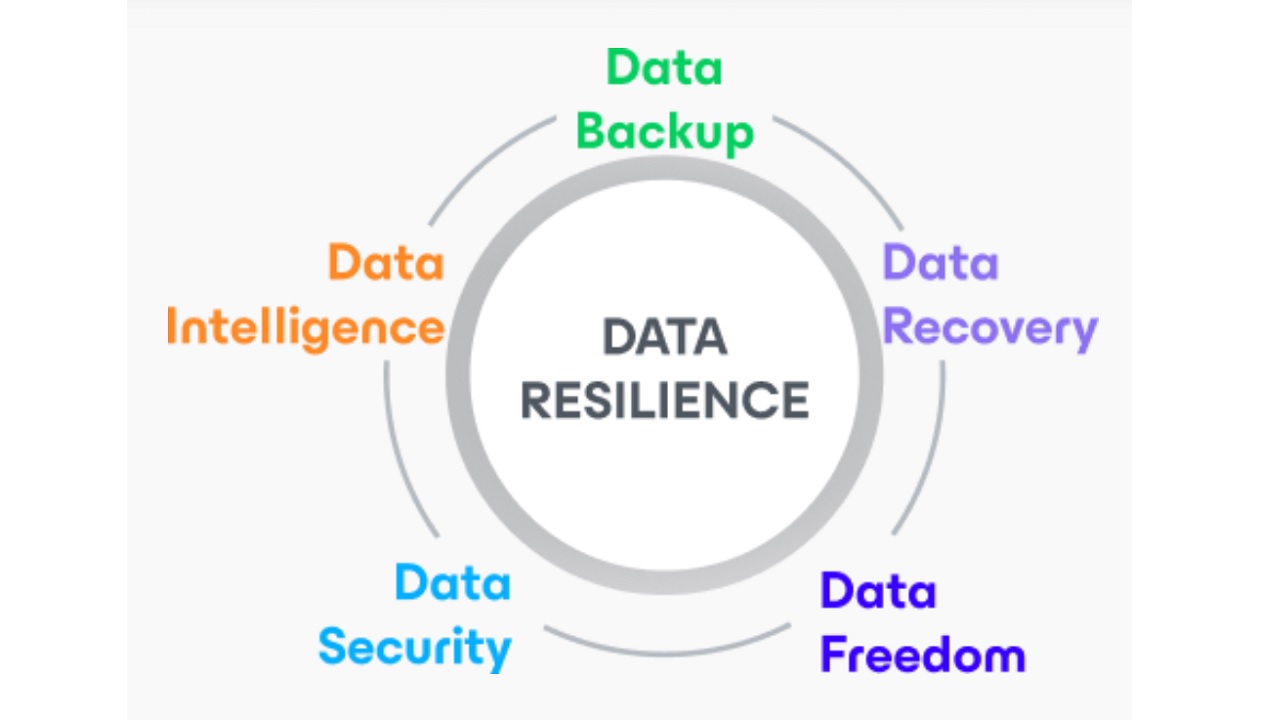 Resiliencia datos Veeam