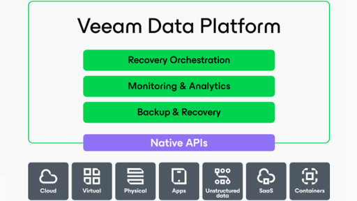 Veeam Data platform