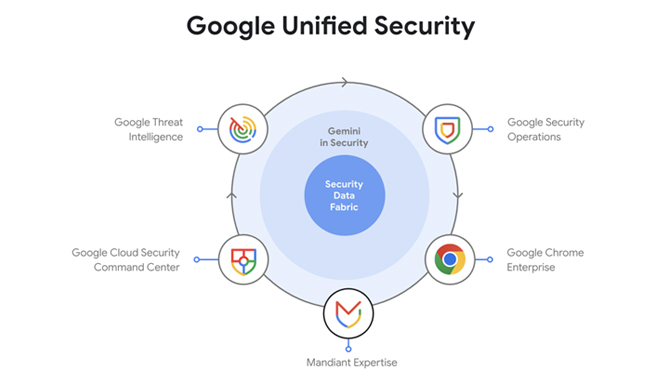 Google Unified Security