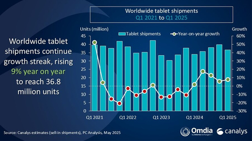 Canalys tablets 1T25 datos