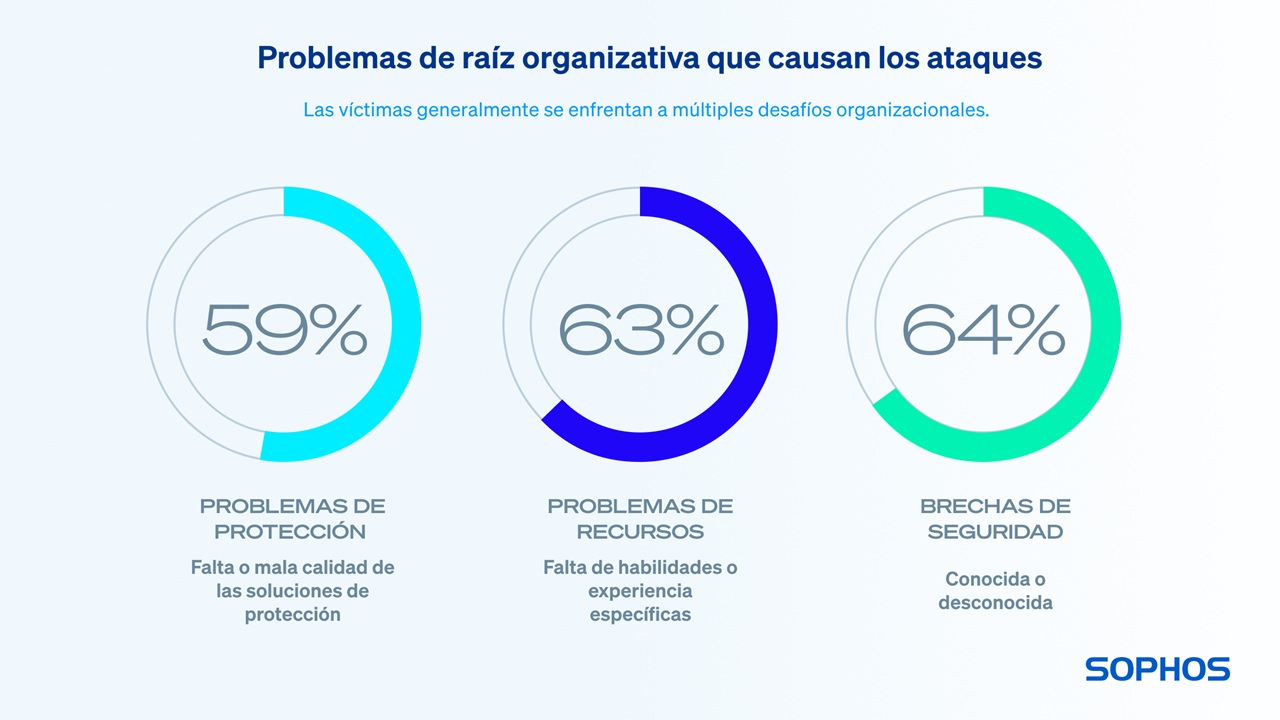 Problemas que facilitan ataques_Sophos