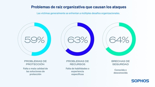 Problemas que facilitan ataques_Sophos