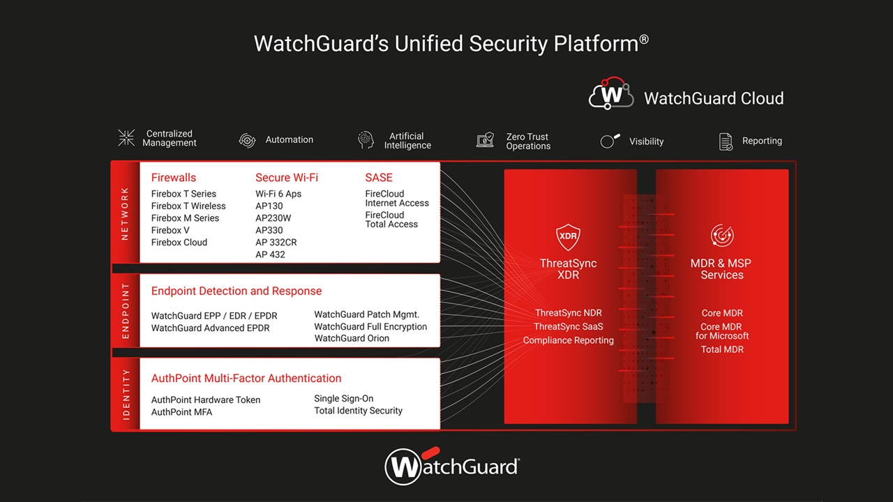 WatchGuard USP
