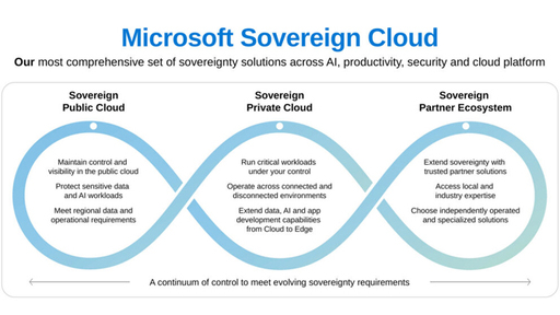 Microsoft Sovereign Cloud 2